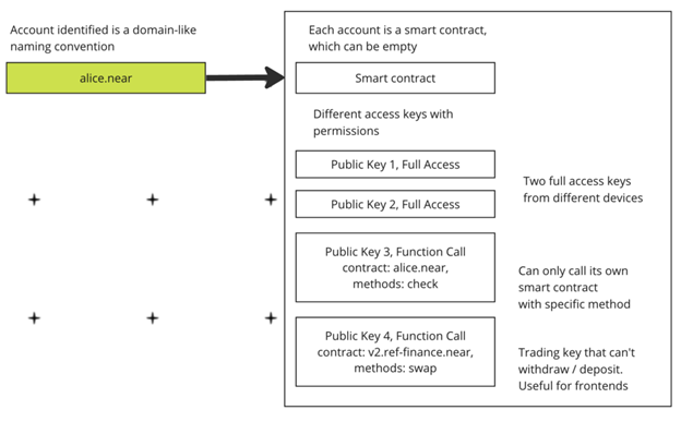 Cách tài khoản NEAR hoạt động trên nhiều chain khác nhau