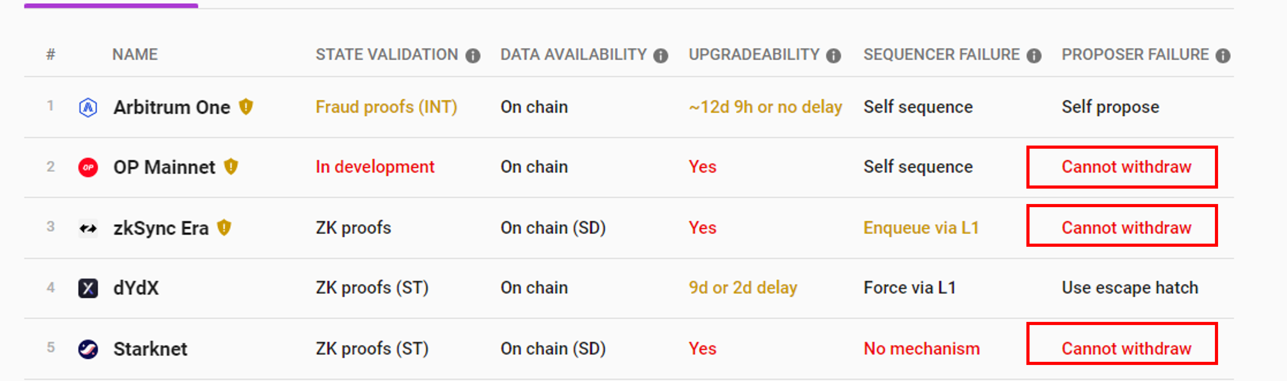Arbitrum la blockchain duy nhat co the rut tien neu mang luoi sup do