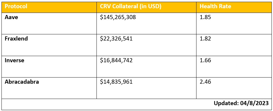 Curve CRV health ratio
