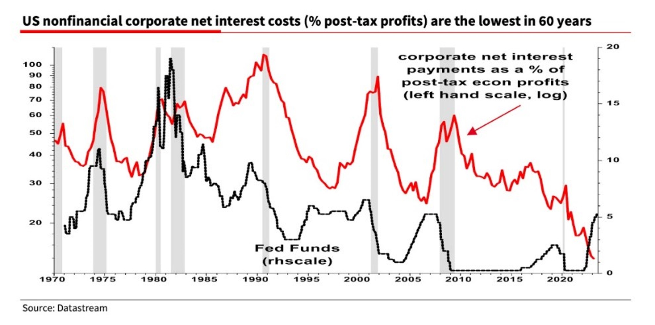 Chi phi lai suat doanh nghiep dang thap nhat trong vong 60 nam