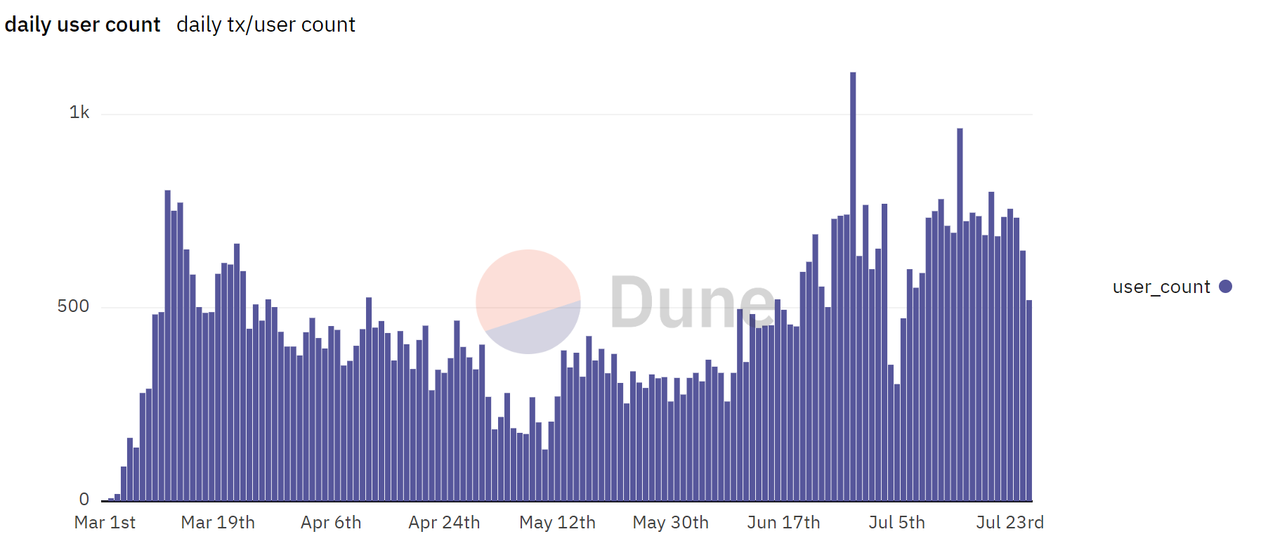 Daily User theo Mati Wizard trên Dune, 28/7