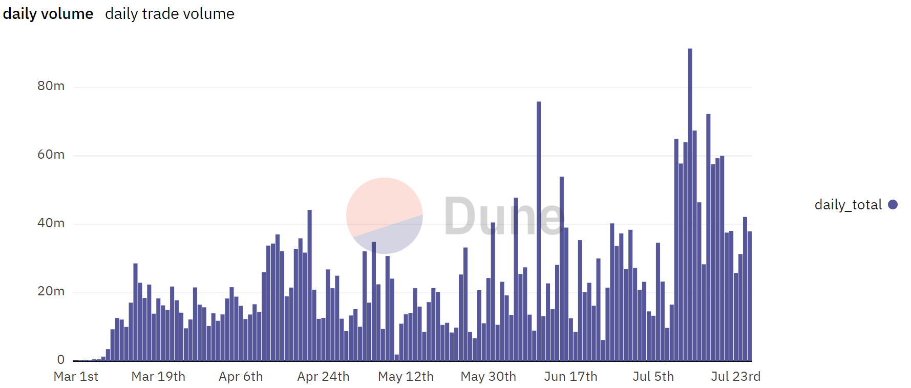 Daily Volume theo Mati Wizard trên Dune, 28/7