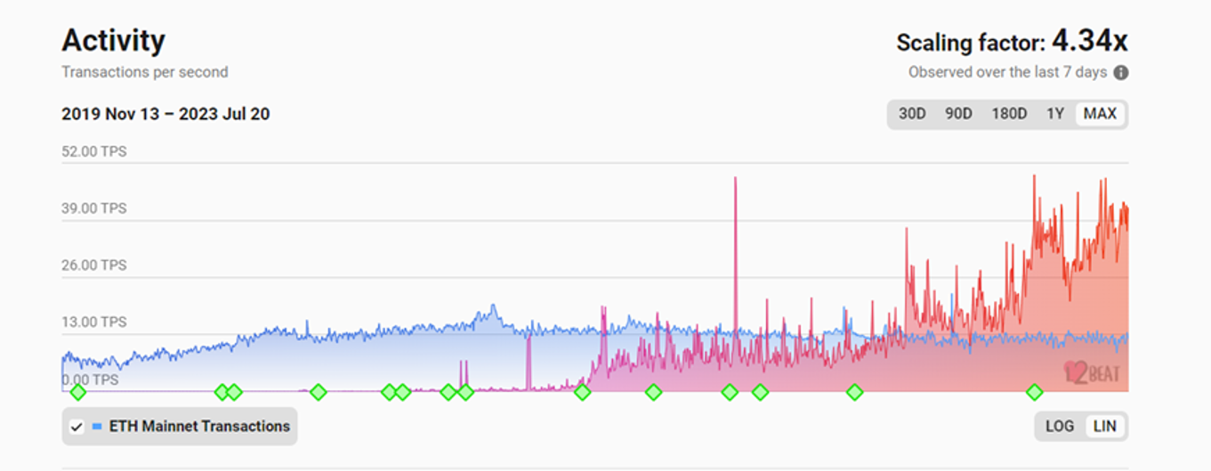 Layer 2 dang giup mo rong Ethereum khoang 4 lan