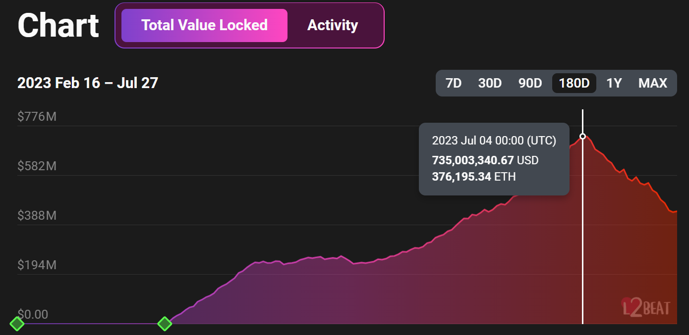 ZkSync TVL theo L2BEAT, 28/7