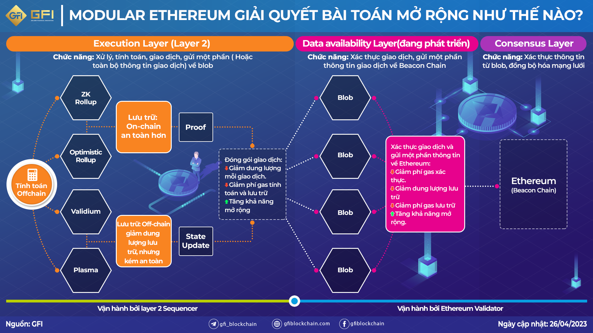 Ethereum sau khi chuyển biến thành modular blockchain sẽ trở nên gọn nhẹ hơn và tăng khả năng mở rộng